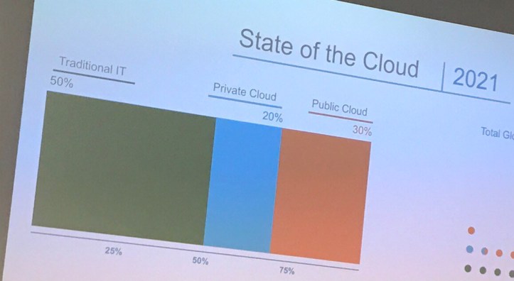 State of Cloud - 2021