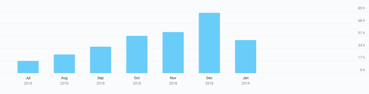 VCDX Hours Per Month